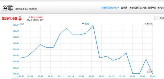 谷歌近一年股价走势