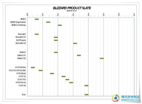 暴雪正式确认新网游项目名称为《Titan》