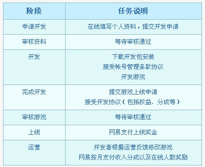 网易iTownSDK正式公测：开发者可获8成利润