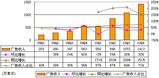 图解360财报：去年广告收入4万美元占营收67%