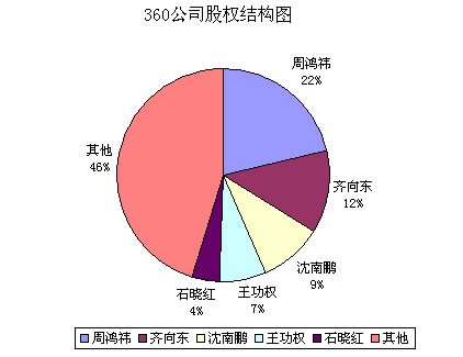 奇虎股权结构首次曝光：周鸿祎持股21.5%(图)