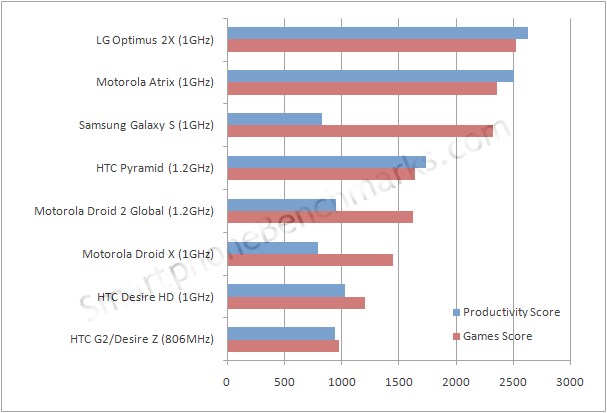 HTC Pyramid 初步Benchmark 结果出炉