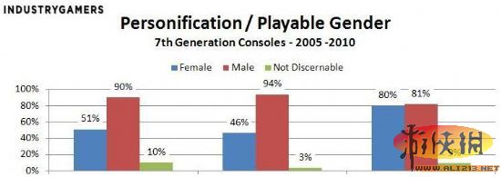 外媒调查：游戏销量是否与主角性别有关？