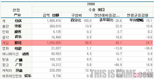 韩媒回顾韩国游戏业10年历程 产业规模翻8倍
