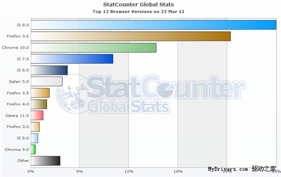 超越只要一天：Firefox 4.0让IE9汗颜