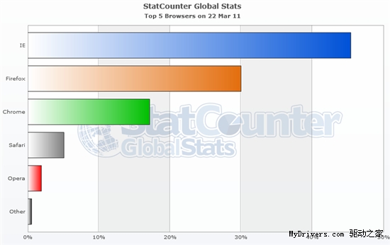 超越只要一天：Firefox 4.0让IE9汗颜