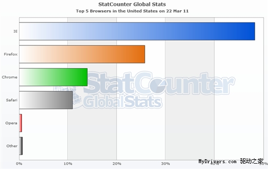 超越只要一天：Firefox 4.0让IE9汗颜