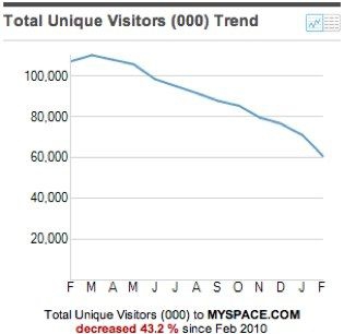 MySpace全球独立用户访问量加速下滑