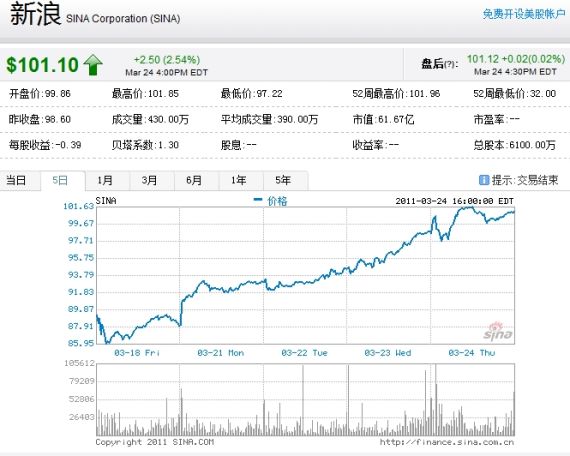 新浪股价近5日走势图