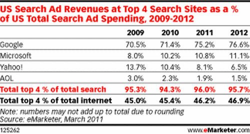 报告称雅虎今年搜索广告市场份额将降至8.1%