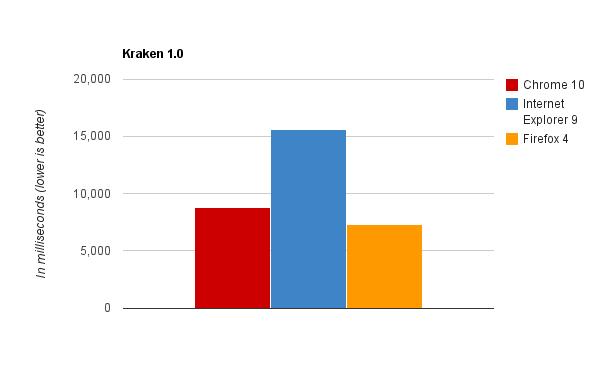 各有千秋！Chrome、IE、Firefox新哎PK