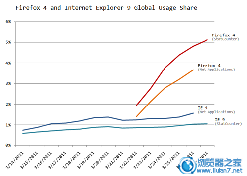 Firefox 4将击败IE9成最流行浏览器？