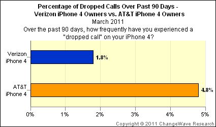 Verizon版iPhone 4的掉话率低于AT&T版