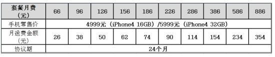 联通买iPhone 4送话费补贴额度详情