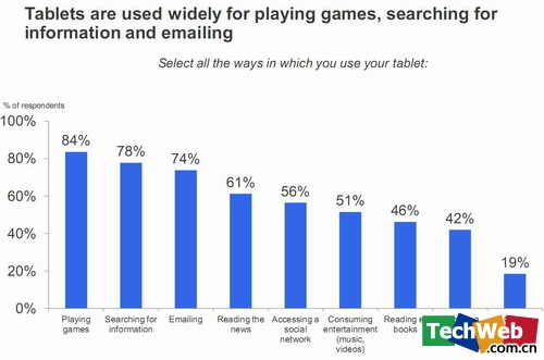 谷歌调查显示43%用户使用平板电脑时长超过笔记本