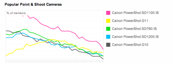 Flickr上最流行的傻瓜相机所占份额趋势