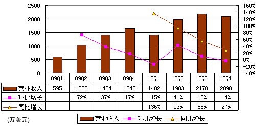 人人网财报首度曝光：两年净亏损1.3亿美元