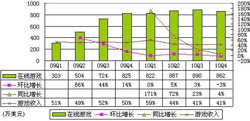 人人网财报首度曝光：两年净亏损1.3亿美元