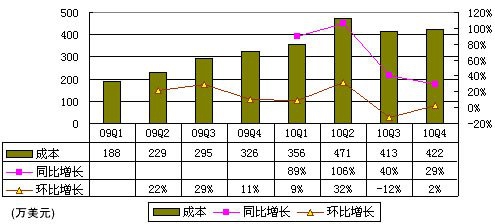 人人网财报首度曝光：两年净亏损1.3亿美元