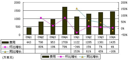 人人网财报首度曝光：两年净亏损1.3亿美元