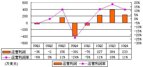 人人网财报首度曝光：两年净亏损1.3亿美元