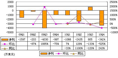 人人网财报首度曝光：两年净亏损1.3亿美元