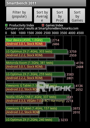 3350元开售 宏碁Android 3.0平板港行上市