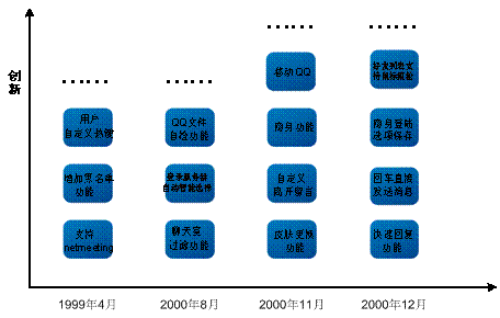 积跬步以至千里——以用户价值为导向的QQ持续创新