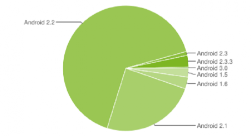 谷歌Android 2.3发布五个月 仅有4%用户选择升级