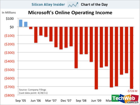 分析称微软面临沃尔玛式灾难：重执行 轻创新