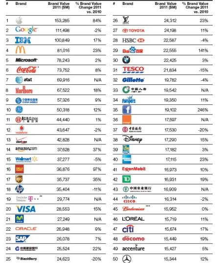 BrandZ全球最具价值品牌100强排行榜。