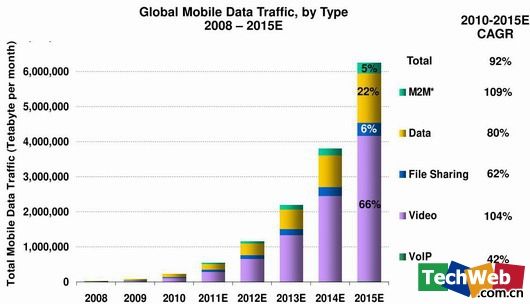 2008年至2015年全球移动数据流量趋势图