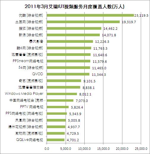 搜狐视频用户数破2亿 视频三雄继续瓜分市场