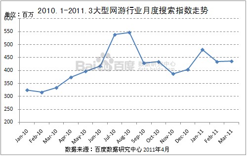 2011年Q1网游行业概况