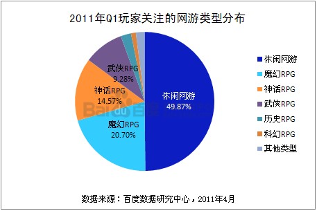 2011年Q1网游行业概况