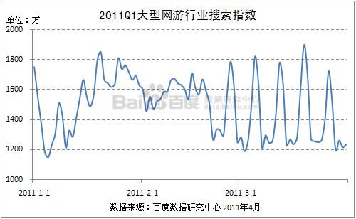 2011年Q1网游行业概况