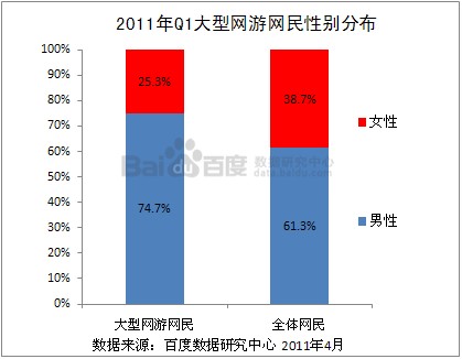 2011年Q1网游行业概况