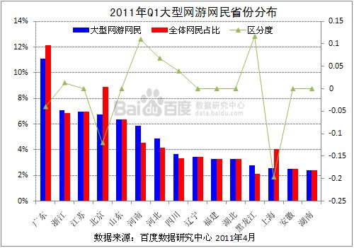 2011年Q1网游行业概况