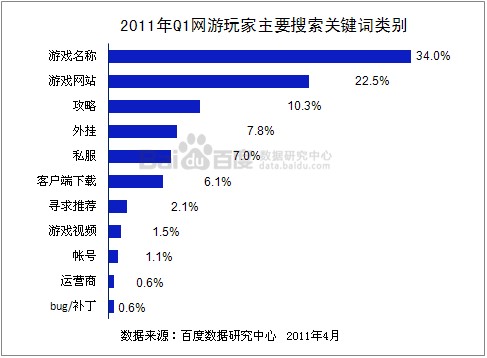 2011年Q1网游行业概况