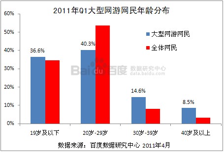 2011年Q1网游行业概况