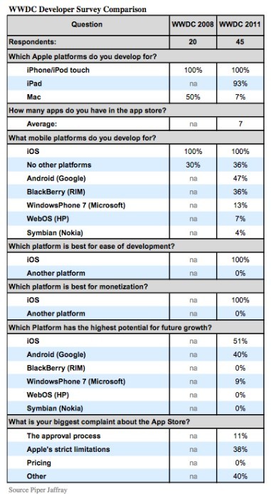 47%的iOS开发者同时开发Android程序