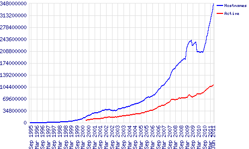 6月份全球Web服务器市场份额Apache居首