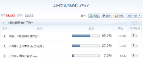 调查显示65％网友认为上网本即将消亡