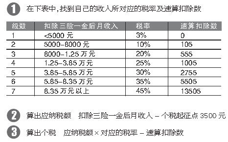 媒体详解个人所得税起征点为何确定为3500元