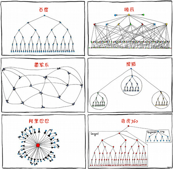 IT企业组织结构图之国内版