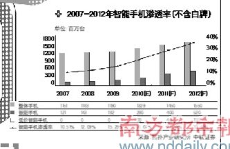 海外过度竞争 正版平价智能机挤压生存空间