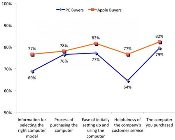 报告称苹果电脑用户满意度全面高过PC