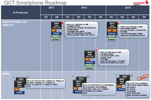 全面进军28nm 高通路线图曝光