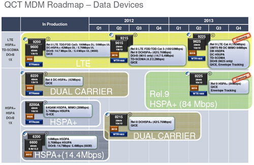 全面进军28nm 高通路线图曝光