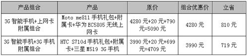 北京电信首次推出3G主副卡服务 可合帐缴费